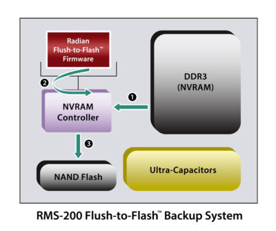 Upon system power failure, the RMS-200 switches to an auxiliary power mode provided by on-board ultracapacitors and data that is stored in volatile DRAM is transferred to persistent NAND memory by the Flush-to-Flash firmware. Once transferred to NAND memory, data is stored in the persistent
storage and not vulnerable to the 72-hour limitations common to battery-based architectures that hold data in volatile DRAM in a self-refresh mode. Radian’s Flush-to-Flash firmware is based on transactional semantics to ensure the utmost in data integrity even in the event of most potential failures that could occur during the flush process.