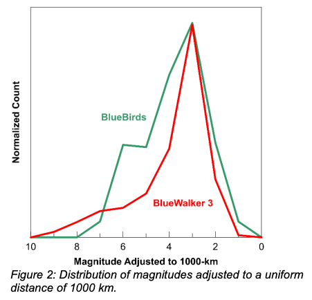 Figure 2: Distribution of magnitudes adjusted to a uniform distance of 1000 km.