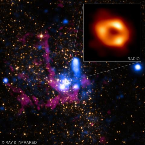 2022 May 13

The Milky Way's Black Hole
 * Image Credit: X-ray - NASA/CXC/SAO, IR - NASA/HST/STScI; Inset: Radio - Event Horizon Telescope Collaboration

Explanation: 
There's a black hole at the center of the Milky Way. Stars are observed to orbit a very massive and compact object there known as Sgr A* (say "sadge-ay-star"). But this just released radio image (inset) from planet Earth's Event Horizon Telescope is the first direct evidence of the Milky Way's central black hole. As predicted by Einstein's Theory of General Relativity, the four million solar mass black hole's strong gravity is bending light and creating a shadow-like dark central region surrounded by a bright ring-like structure. Supporting observations made by space-based telescopes and ground-based observatories provide a wider view of the galactic center's dynamic environment and an important context for the Event Horizon Telescope's black hole image. The main panel image shows the X-ray data from Chandra and infrared data from Hubble. While the main panel is about 7 light-years across, the Event Horizon Telescope inset image itself spans a mere 10 light-minutes at the center of our galaxy, some 27,000 light-years away. 

Authors & editors: Robert Nemiroff (MTU) & Jerry Bonnell (UMCP)
NASA Official: Phillip Newman Specific rights apply.
NASA Web Privacy Policy and Important Notices
A service of: ASD at NASA / GSFC
& Michigan Tech. U.