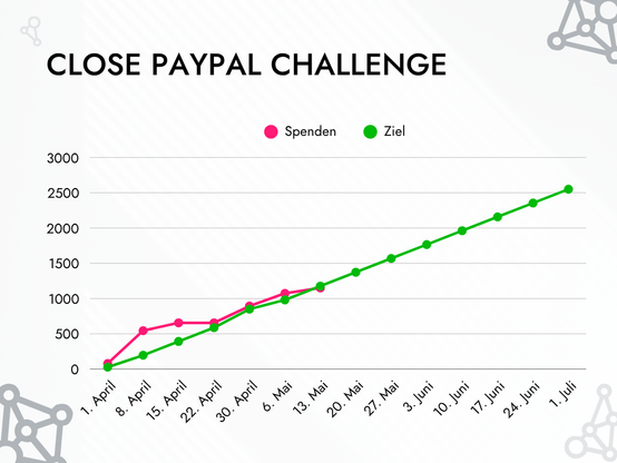 Grafische Darstellung unserer ClosePayPalChallenge. Eine grüne Linie geht fast gerade von 0€ Anfang April zu 2550€ Ende Juni. Eine rosa Linie steigt anfangs rasant an, bleibt dann von 15. bis 22. April auf einem Niveau und bleibt von da an ganz knapp über der grünen Linie, bis sie zuletzt ganz knapp darunter sinkt.