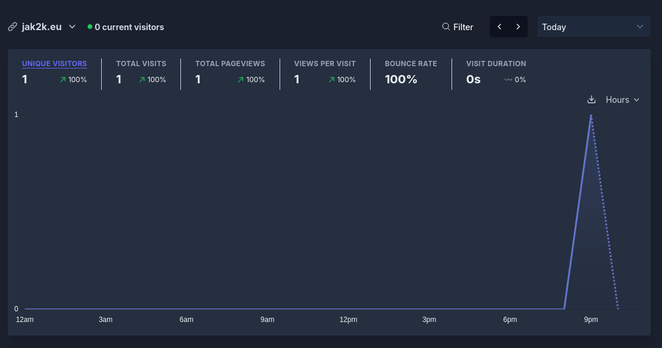 The plausible dashboard. At the top, there is the domain and a few numbers like visitors, visits, pageviews, bounce rate & visit duration. Below, there is a graph showing visits over time. There is a spike at my test visit.