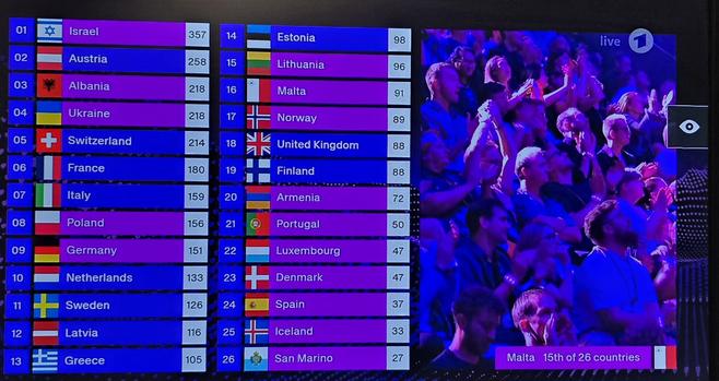 Deutschland auf Platz 9, bestenfalls ...