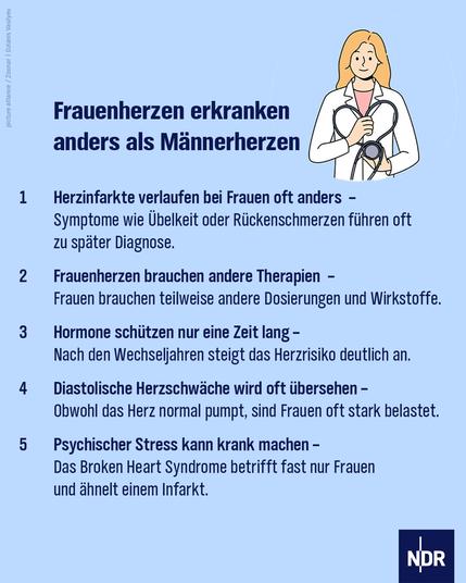 Frauenherzen erkranken anders als Männerherzen 

1. Herzinfarkte verlaufen bei Frauen oft anders  –  Symptome wie Übelkeit oder Rückenschmerzen führen oft zu später Diagnose.

2. Frauenherzen brauchen andere Therapien  –  Frauen brauchen teilweise andere Dosierungen und Wirkstoffe.

3. Hormone schützen nur eine Zeit lang – Nach den Wechseljahren steigt das Herzrisiko deutlich an.

4. Diastolische Herzschwäche wird oft übersehen – Obwohl das Herz normal pumpt, sind Frauen oft stark belastet.

5. Psychischer Stress kann krank machen – Das Broken Heart Syndrome betrifft fast nur Frauen und ähnelt einem Infarkt.