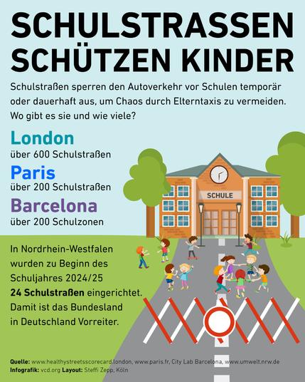 SCHULSTRASSEN SCHÜTZEN KINDER Schulstraßen sperren den Autoverkehr vor Schulen temporär oder dauerhaft aus, um Chaos durch Elterntaxis zu vermeiden. Wo gibt es sie und wie viele? London über 600 Schulstraßen Paris über 200 Schulstraßen SCHULE Barcelona über 200 Schulzonen In Nordrhein-Westfalen wurden zu Beginn des Schuljahres 2024/25 24 Schulstraßen eingerichtet. Damit ist das Bundesland in Deutschland Vorreiter.