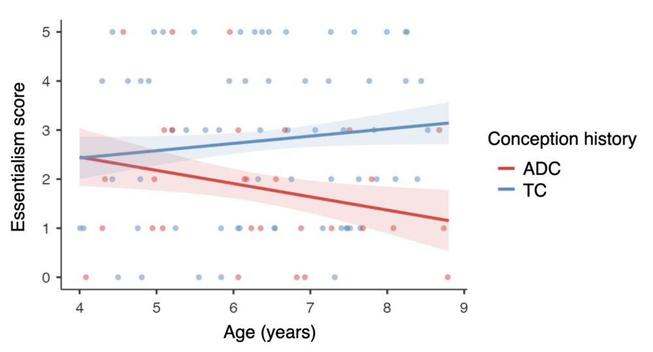 Figure 2. Children’s genetic essentialism scores as a function of conception history (ADC/TC) and age (4-8 years). Shaded regions represent ±1 SE.Note that the interaction between age and conception history did not reach significance.