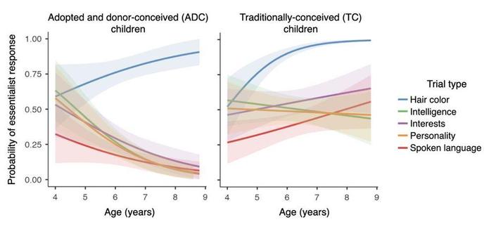 Figure 3. Probability of genetic-essentialist responses as a function of trial type and age (4-8 years), among ADC children (left panel) and TC children (right panel).