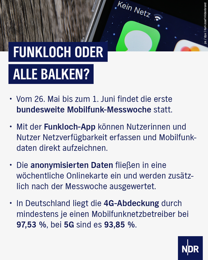 FUNKLOCH ODER ALLE BALKEN?
• Vom 26. Mai bis zum 1. Juni findet die erste bundesweite Mobilfunk-Messwoche statt.
• Mit der Funkloch-App können Nutzerinnen und Nutzer Netzverfügbarkeit erfassen und Mobilfunk-daten direkt aufzeichnen.
• Die anonymisierten Daten fließen in eine wöchentliche Onlinekarte ein und werden zusätzlich nach der Messwoche ausgewertet.
• In Deutschland liegt die 4G-Abdeckung durch mindestens je einen Mobilfunknetzbetreiber bei 97,53 %, bei 5G sind es 93,85 %.