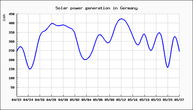 Chart of solar power generation in Germany