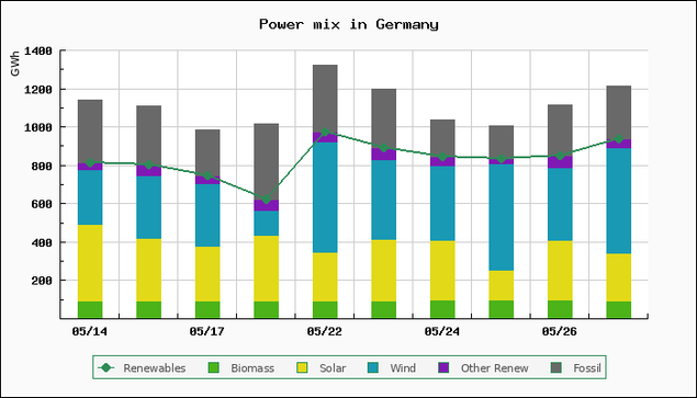 Chart of power mix in Germany