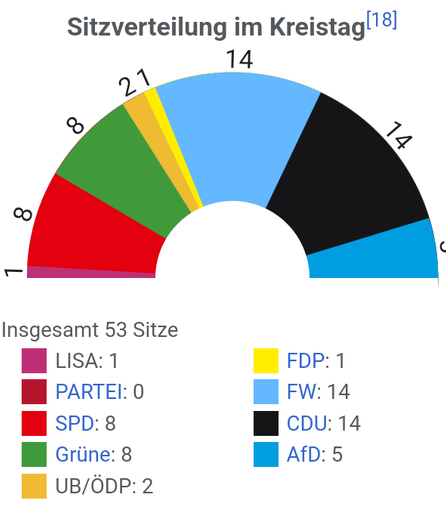 Sitzverteilung im Kreistag Emmendingen: je 14 von 53 Sitzen entfallen auf CDU und FW. Absolute Mehrheit mit 27 Sitzen.