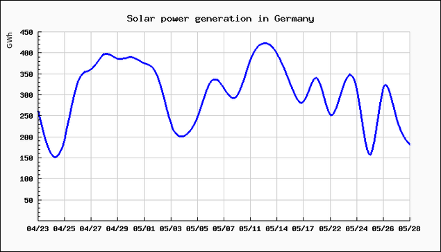 Chart of solar power generation in Germany
