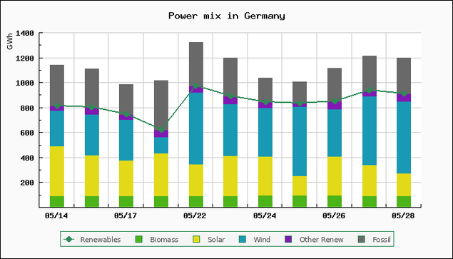 Chart of power mix in Germany