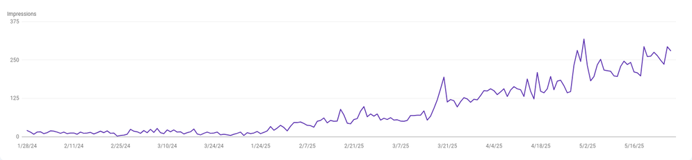 A graph showing a steadily low number of search impressions, until January 2025 when the rate begins rising rapidly