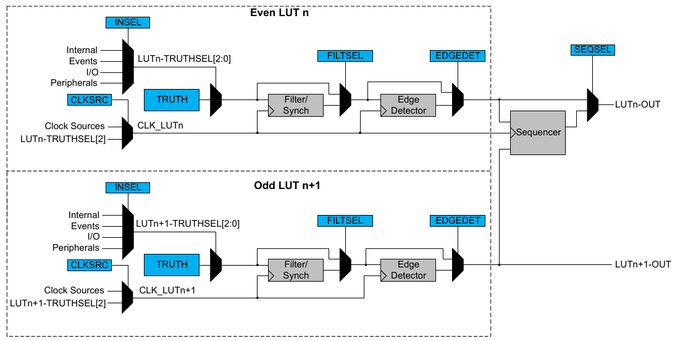 Configurable Custom Logic (CCL) Block Diagram.