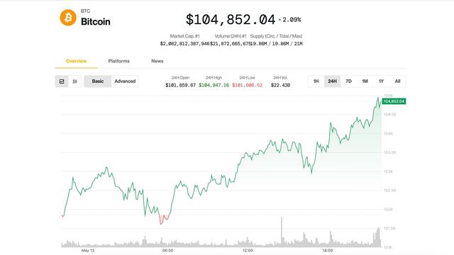 Bitcoin (BTC) price on May 13 (CoinDesk)
