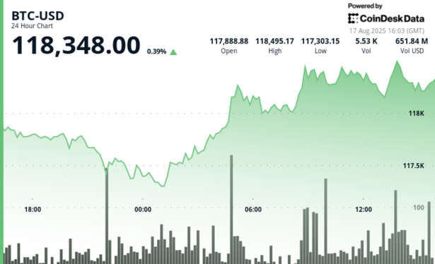 BTC climbed from $117.8K to $118.4K over 24 hours, Aug. 16–17, 2025