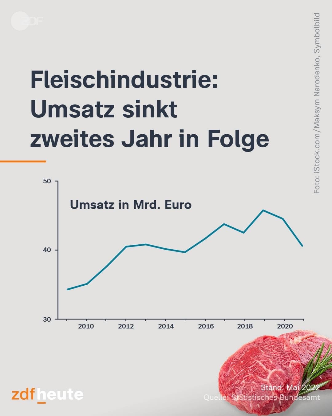 Umsatz der Fleischindustrie sinkt zweites Jahr in Folge