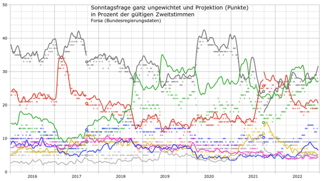 Wöchentlicher Verlauf der Sonntagsfrage nach Bundesregierungsdaten 2016–2022. Linien nach ungewichteten gemessenen Werten, Punkte veröffentlichte Werte von Forsa. Kringel geben die realen Werte bei den Bundestagswahlen an.