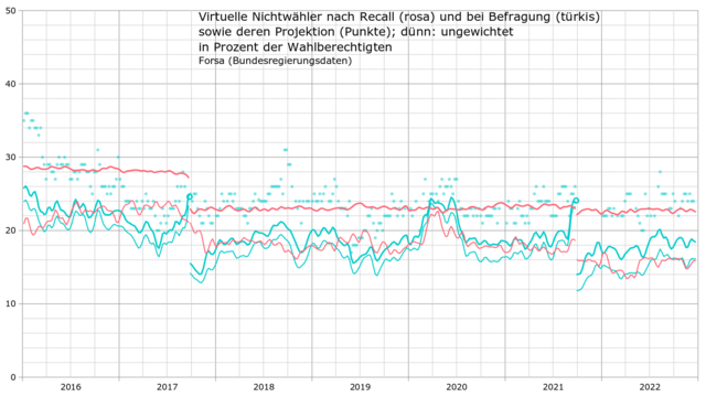 Wöchentlicher Verlauf der Nichtwähler Sonntagsfrage nach Bundesregierungsdaten 2016–2022. Linien nach gemessenen Werten, Punkte veröffentlichte Werte von Forsa. Kringel geben die realen Werte bei den Bundestagswahlen an (inklusiv ungültigen Zweitstimmen).