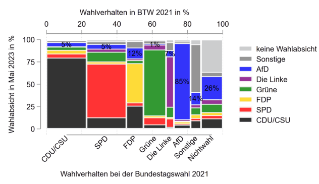 Wahlabsicht Befragter im GLES-Panel in der ersten Maihälfte 2023 nach deren Wahlverhalten bei der #btw21. Grafik von @NilsSteiner@mastodon.social.