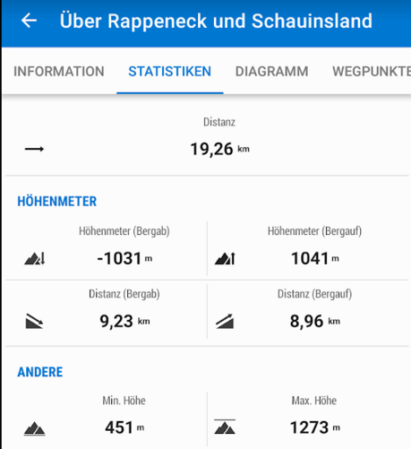 Statistiken der Route über Rappeneck und Schauinsland: 19,26 km, ca. 1040 Höhenmeter, min 451 m, max 1273 m
