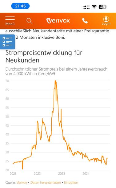Das Bild zeigt eine Grafik zur Strompreisentwicklung für Neukunden. Der Titel der Grafik lautet „Strompreisentwicklung für Neukunden“. Darunter steht: „Durchschnittlicher Strompreis bei einem Jahresverbrauch von 4.000 kWh in Cent/kWh“. Die Grafik zeigt die Preisentwicklung von 2021 bis 2024.
Hier sind einige Details:
Y-Achse: Die Preise in Cent pro kWh, die von 20 bis 70 Cent reichen.
X-Achse: Die Jahre von 2021 bis 2024.
Datenquelle: Verivox.
Die Datenquelle und Möglichkeit zum Herunterladen der Daten werden ebenfalls angegeben.
